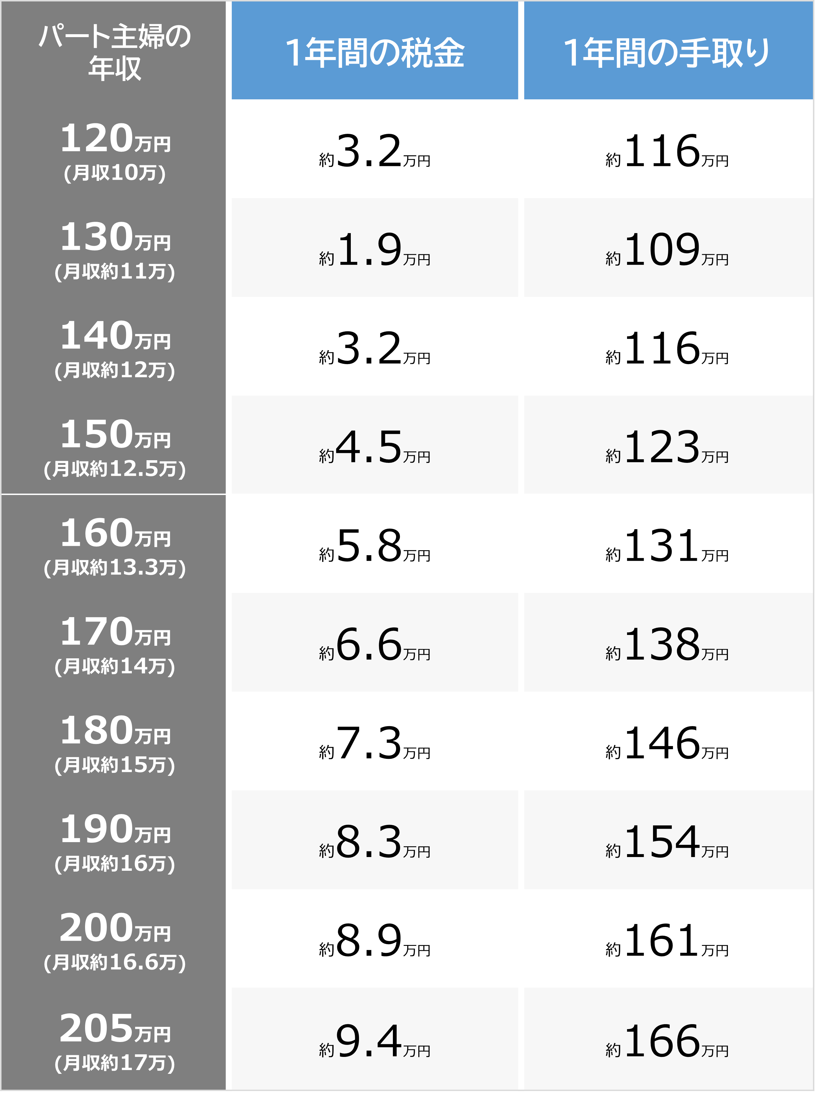 パート主婦の税金手取り表まとめ