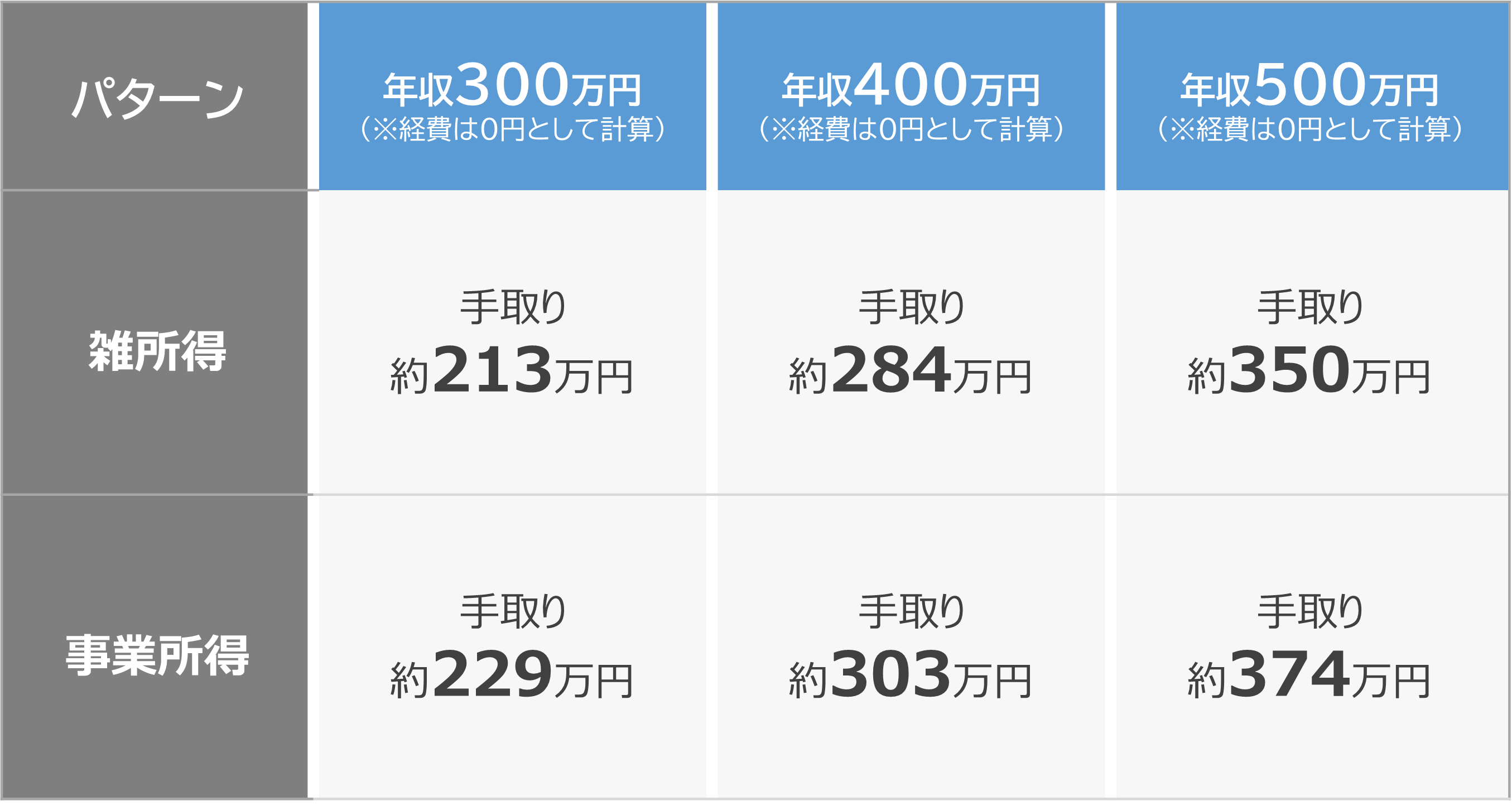 雑所得と事業所得の手取りのパターン別まとめ