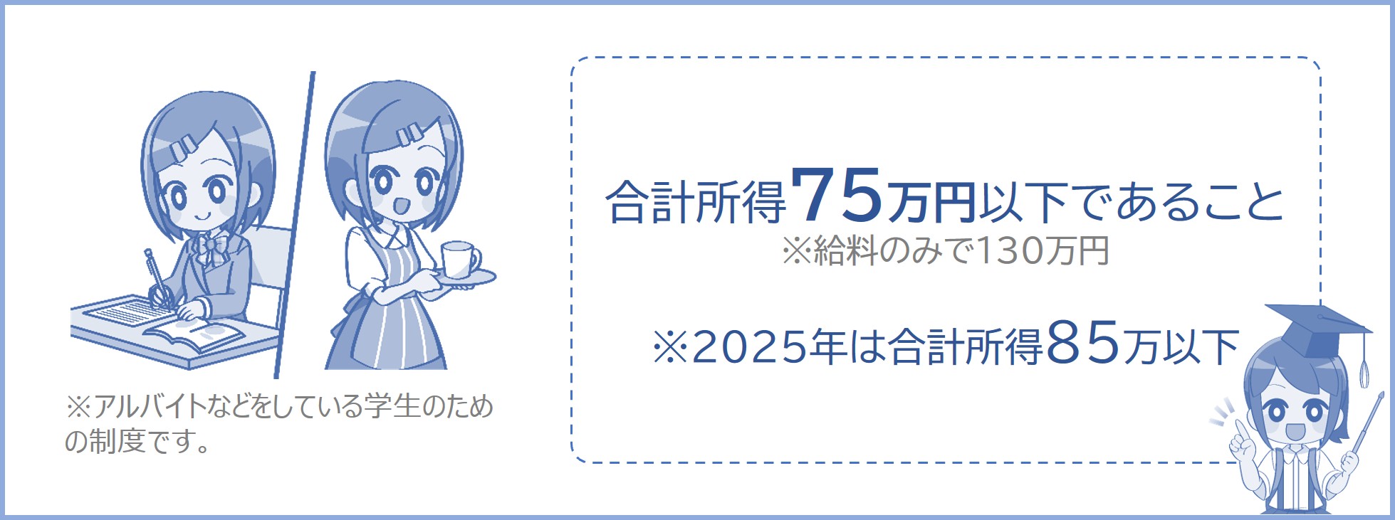 合計所得が75万円以下でなければ勤労学生控除は利用できない