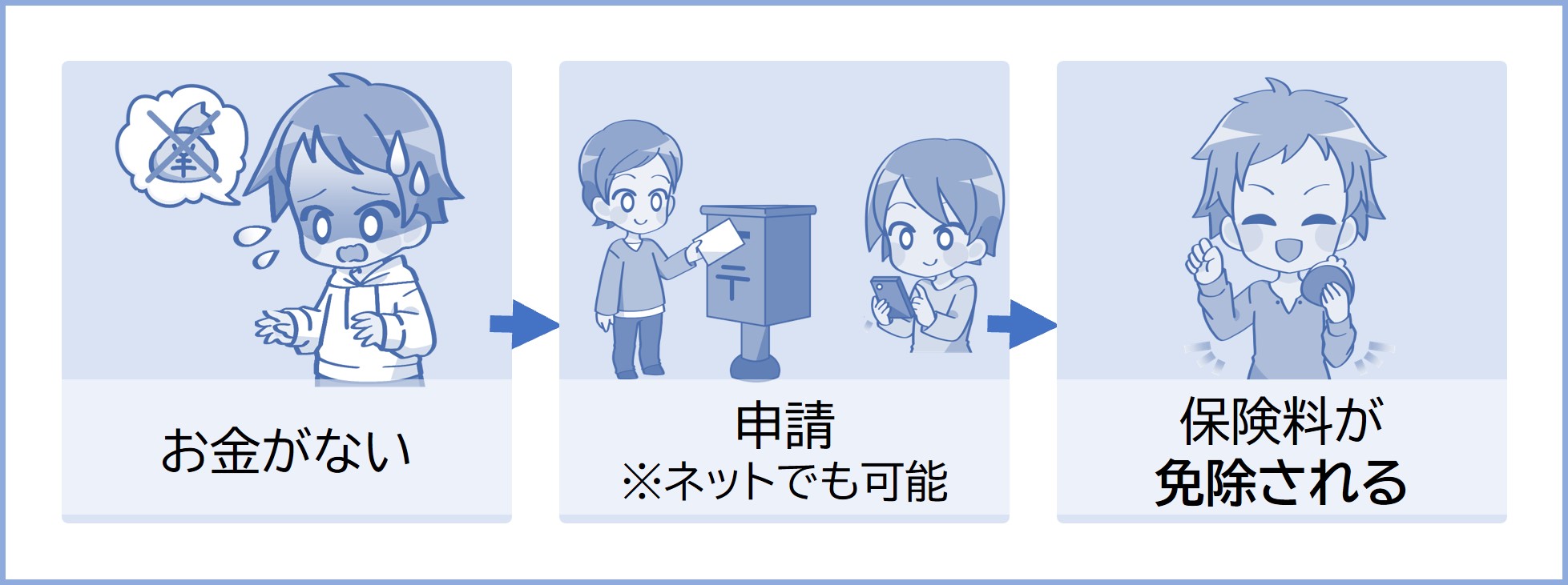 お金がないときは年金の全額免除ができる