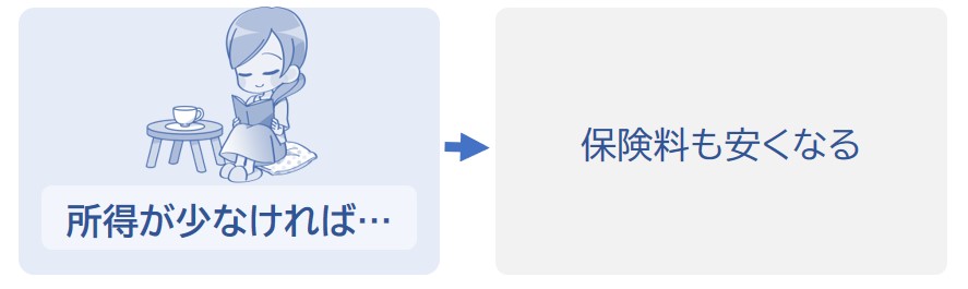 所得が少なければ保険料も安くなる