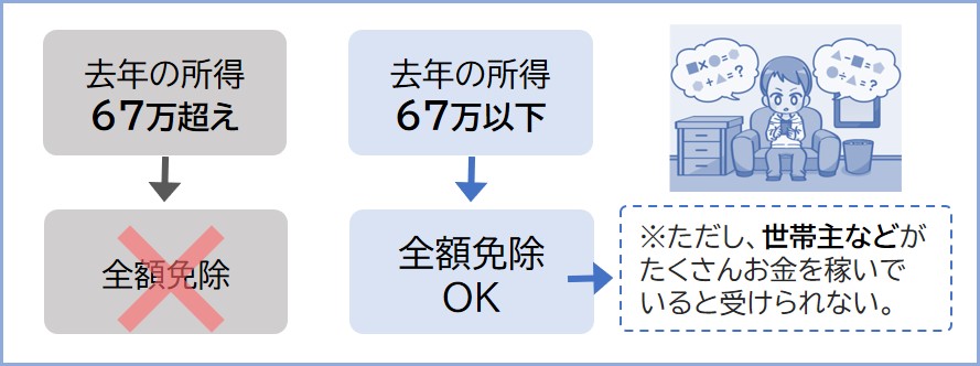 去年の所得が67万円以下なら全額免除ができる