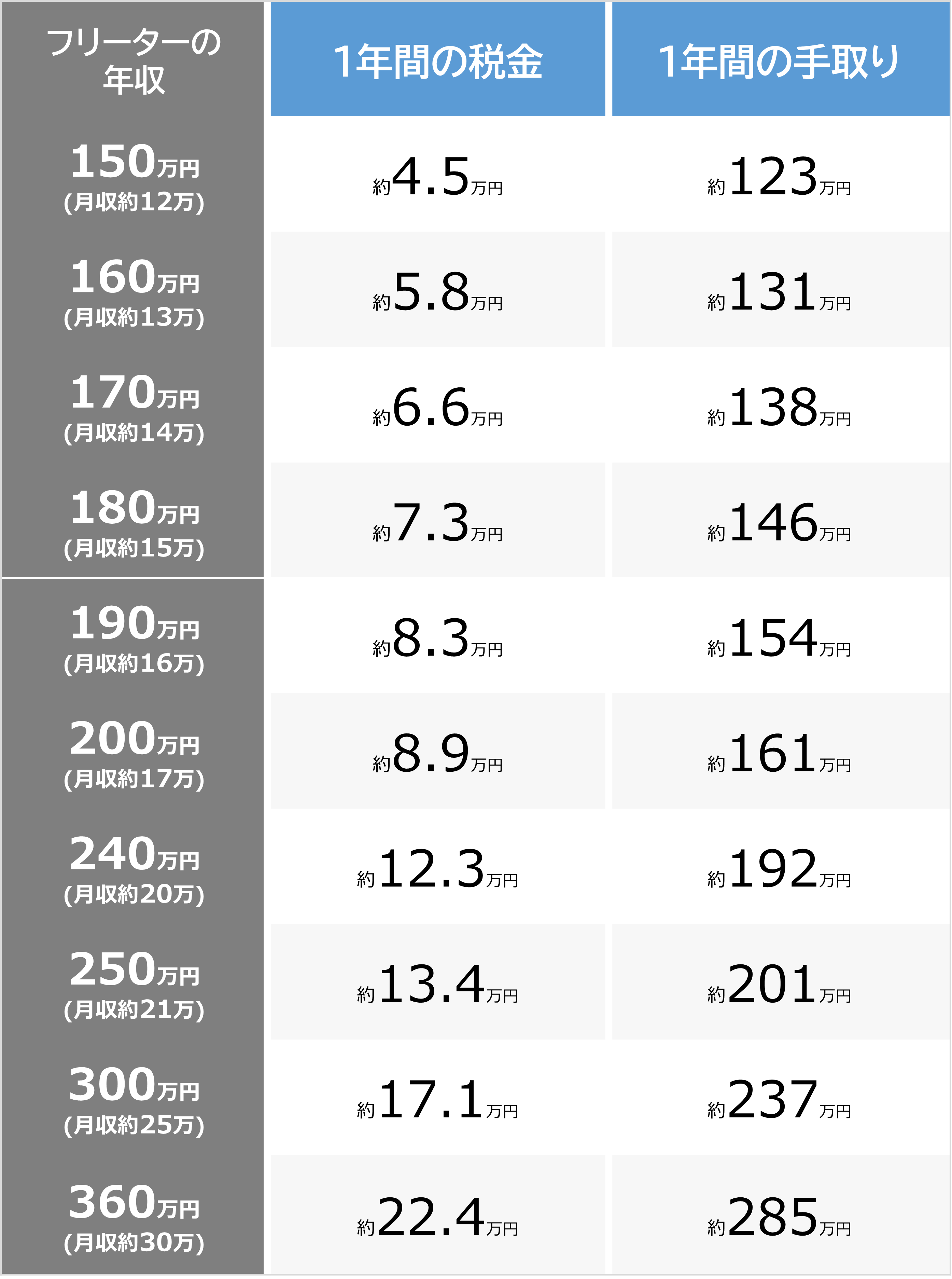 フリーターの税金手取り表まとめ