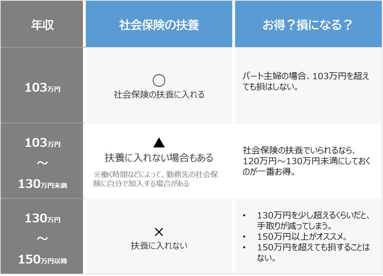 パート主婦のお得な年収まとめ