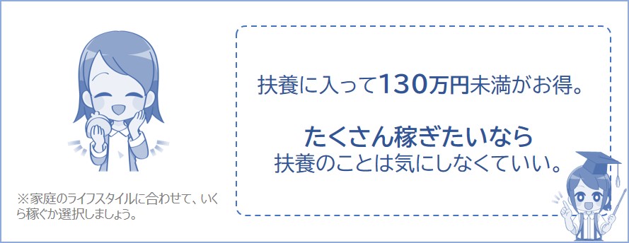一番お得なのは扶養に入って130万円未満ですが、稼ぎたいなら扶養は気にしないでいい