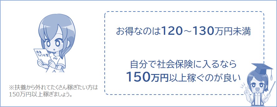 自分で社会保険に加入するなら150万以上稼ぐのが良い