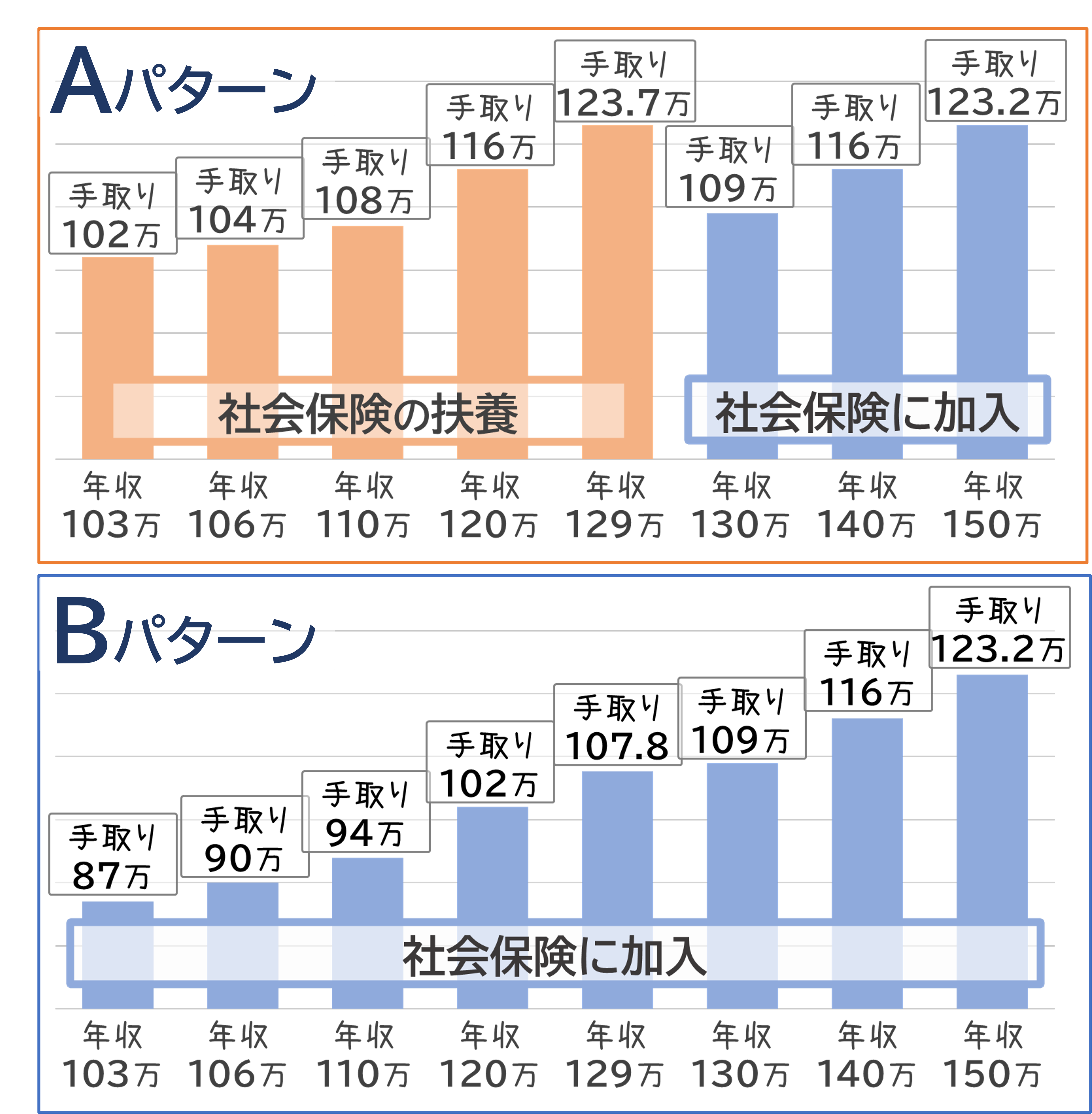 社会保険の扶養と社会保険に加入したときの手取りグラフ