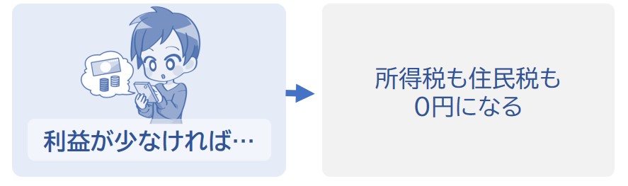 利益が少なければどっちも0円になる