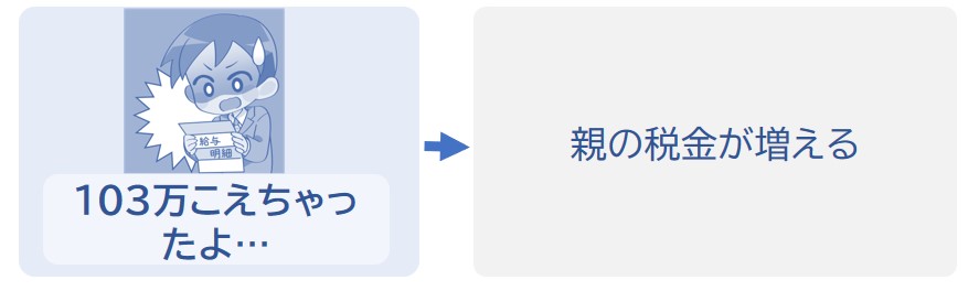 親の税金が増える