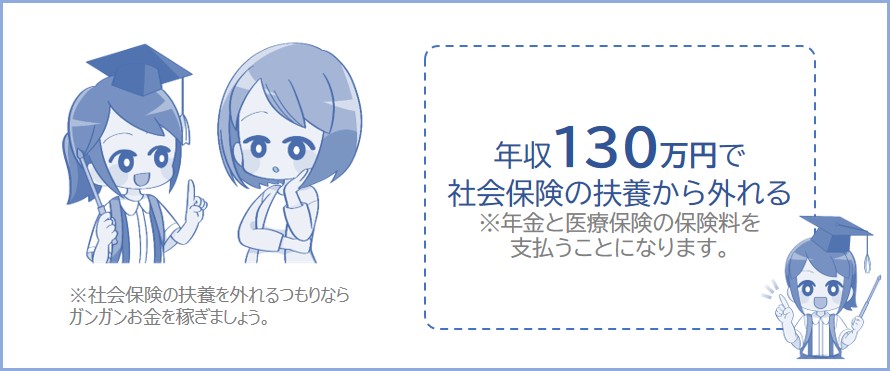 パート主婦の130万円の壁は、社会保険の扶養から外れるライン