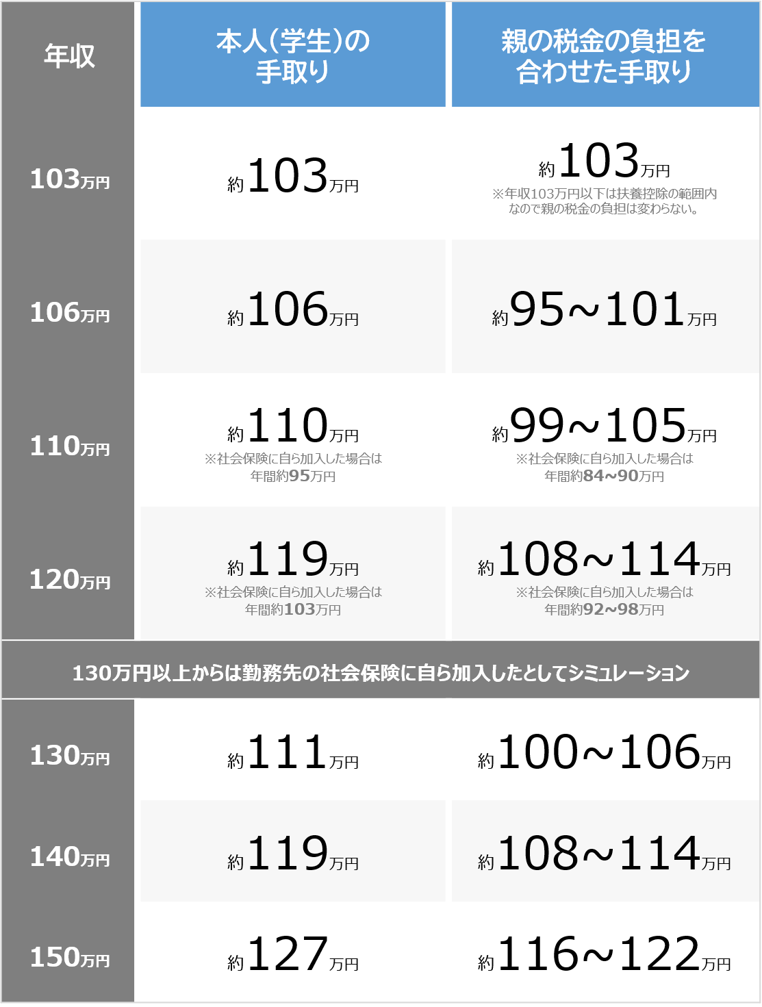 控除 年収 扶養