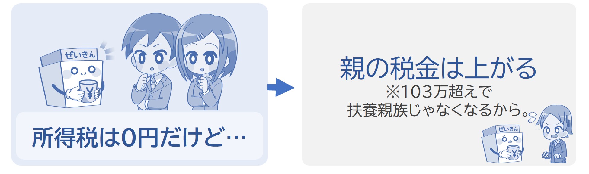 103万を超えると扶養親族じゃなくなるから。