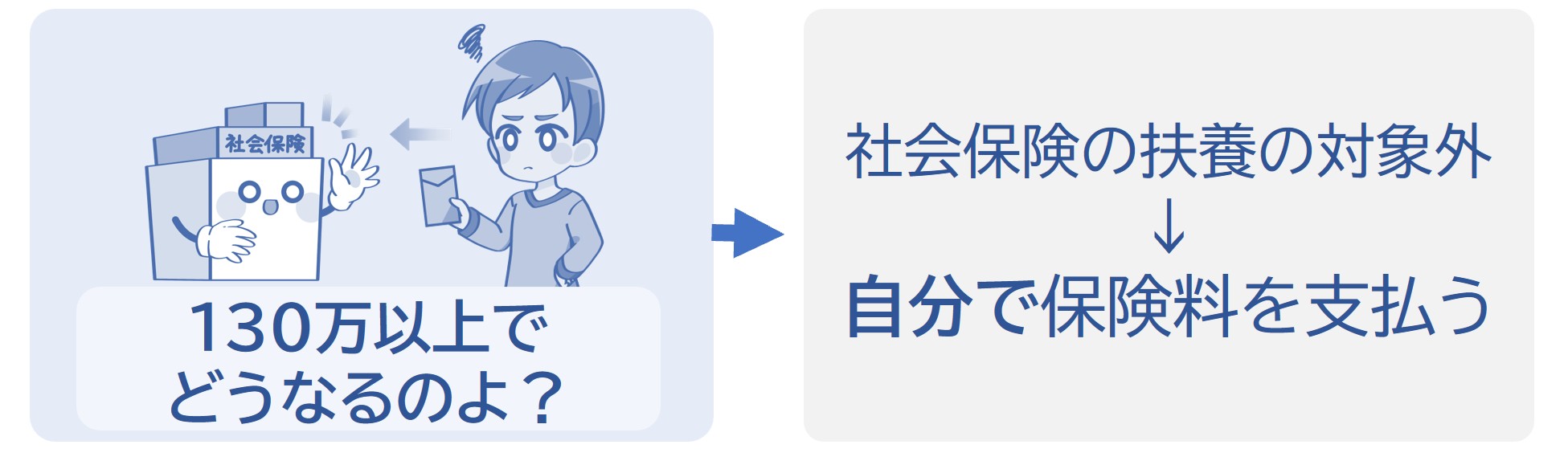自分で保険料を支払うことになる