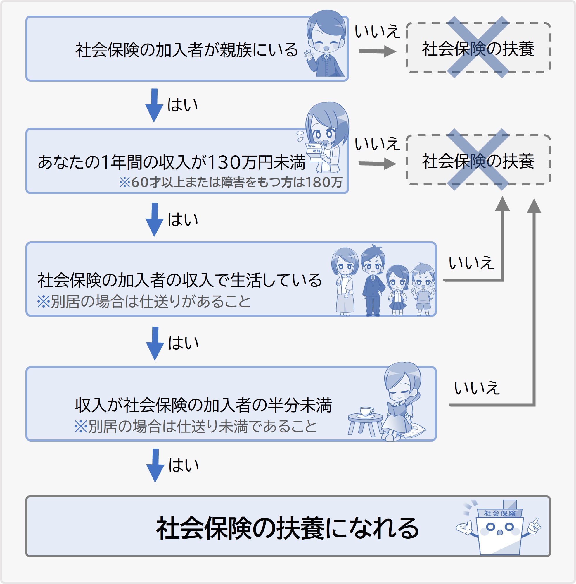 社会保険の扶養加入条件フローチャート