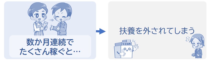 数か月連続でたくさん稼ぐと扶養を外れる場合がある