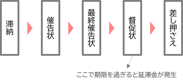 年金を滞納後、差し押さえまでの流れ