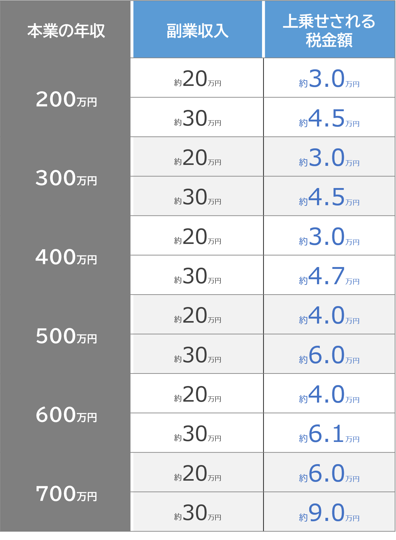 副業で増える税金額の早見表