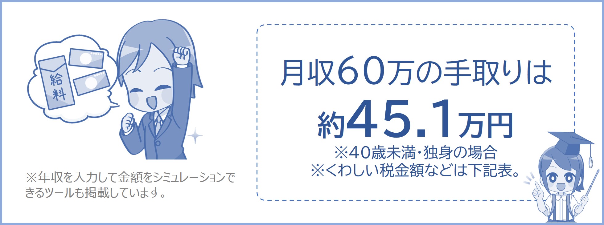 月収60万の手取りは約45.1万円