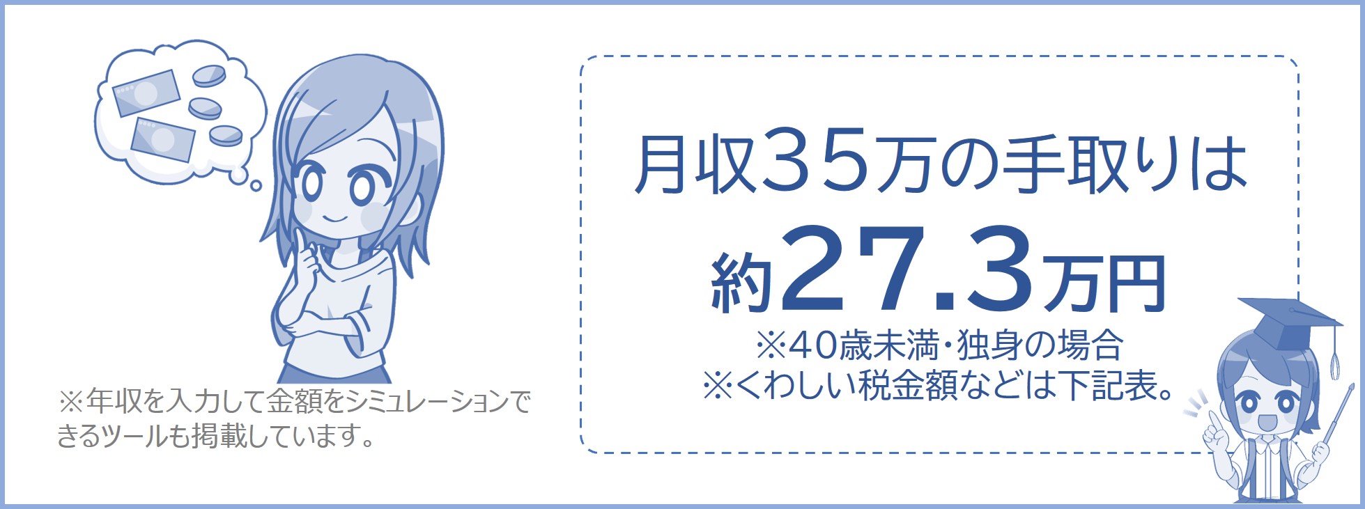 月収35万の手取りは約27.3万円