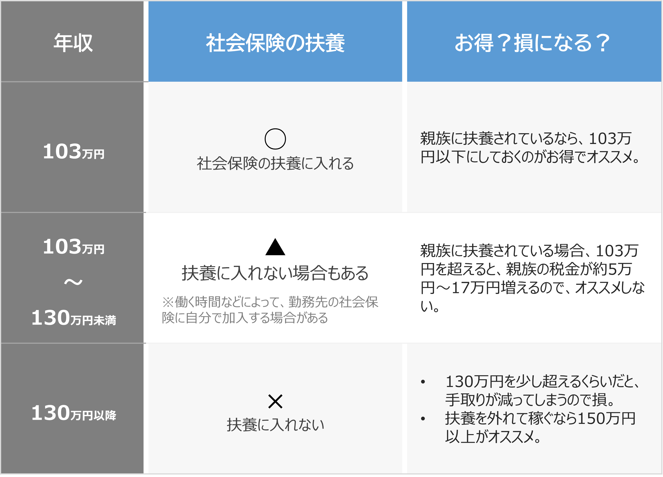 フリーターの年収ごとの損得まとめ