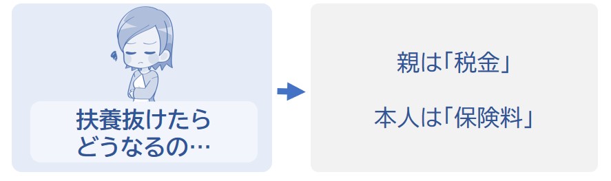 親は税金が増える。本人は保険料が増える