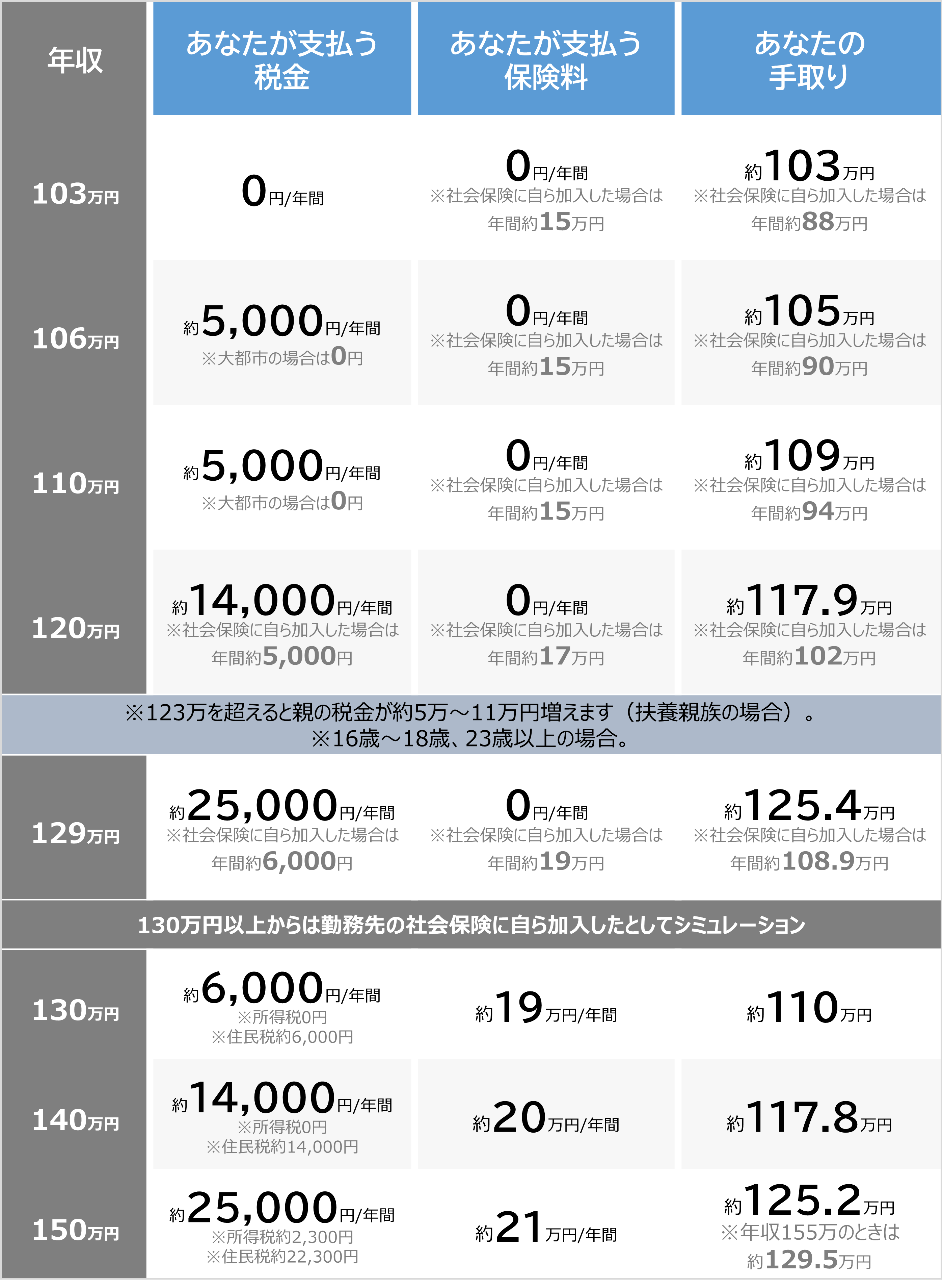 フリーターの年収ごとの手取り一覧