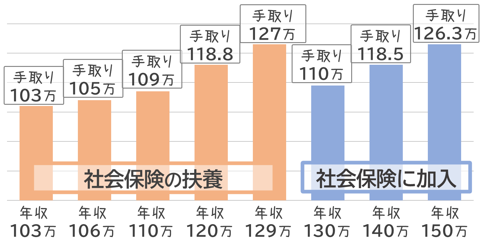 社会保険に加入前後の手取り