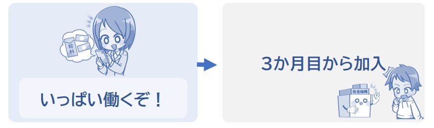 連続で条件を満たして今後も続く場合は3か月目から加入してしまう