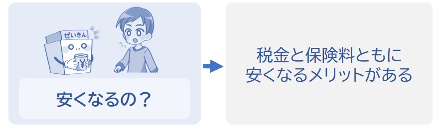 税金と保険料が安くなるメリットを受けられる
