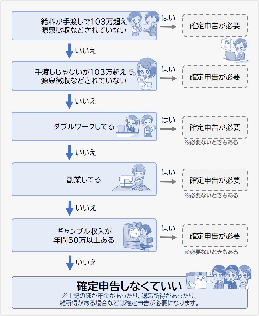 確定申告をしなくていいときをフローチャートで説明