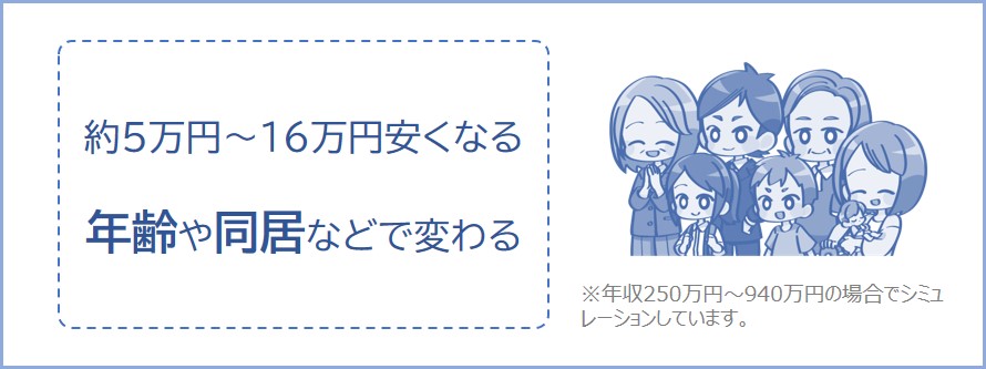 親を扶養すると約5万円～16万円節税できる