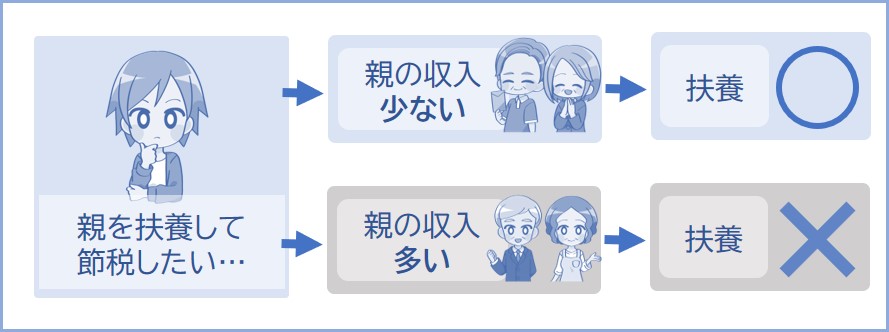 親の収入が少なければ扶養の対象になる