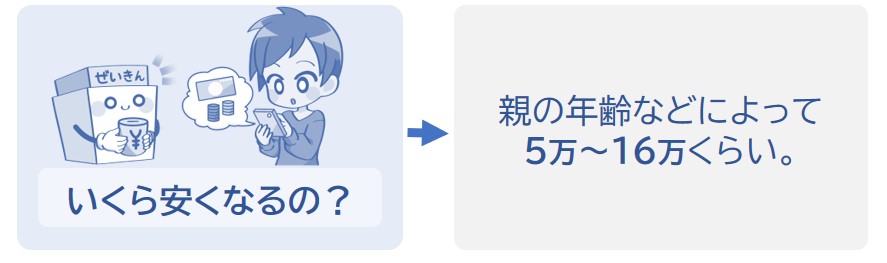 親の年齢などによって5万～16万くらい安くなる