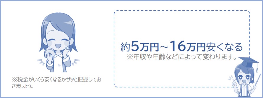 高齢の親を扶養すると約5万円～16万円税金が安くなる場合がある