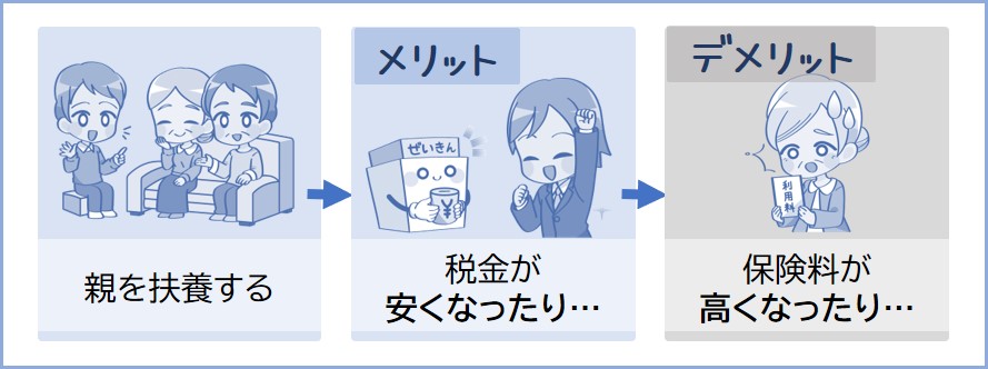 親を扶養するとメリットとデメリットがある