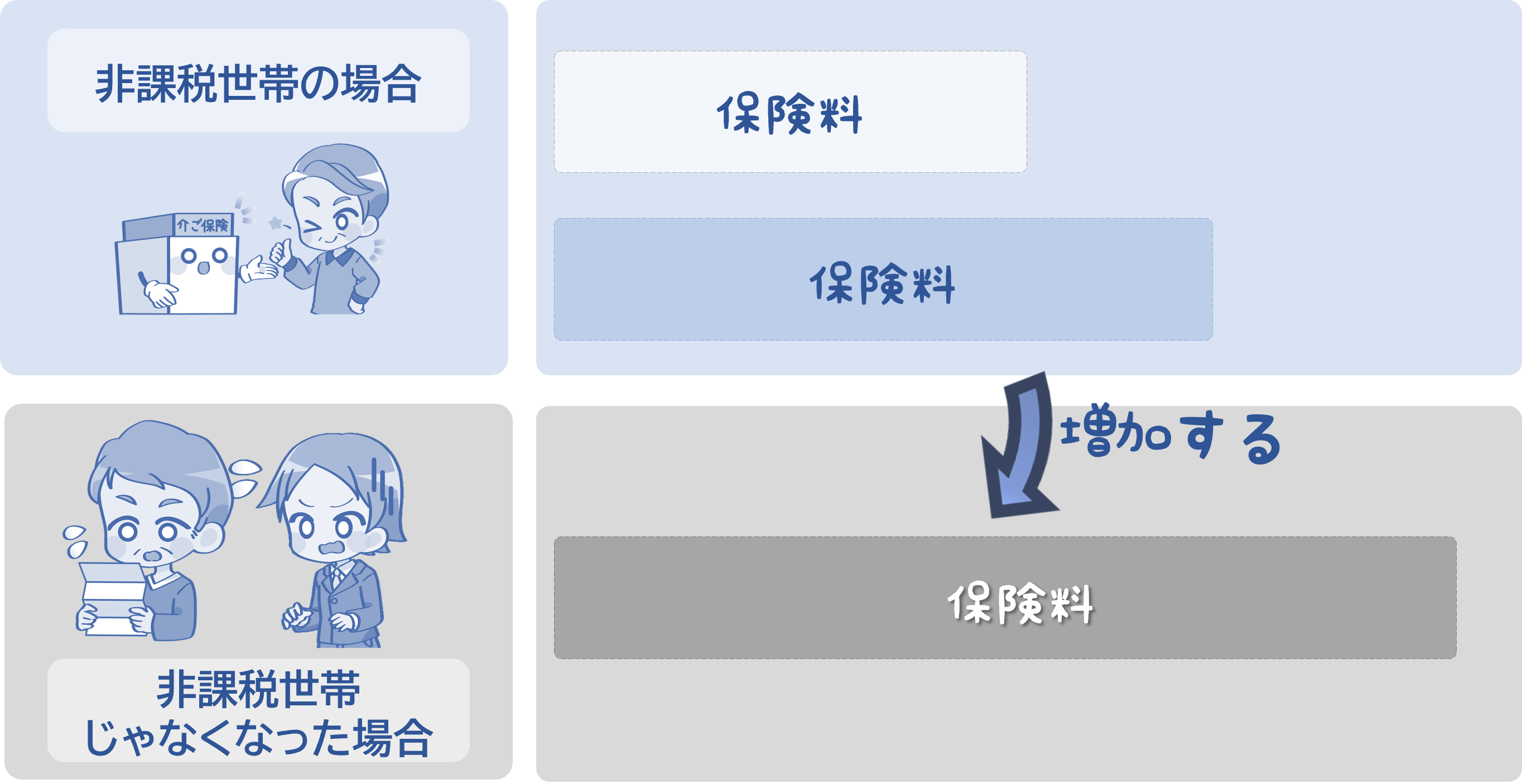 親の介護保険料が増加するイメージ