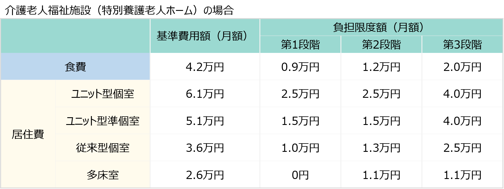 特定入所者介護サービス費（補足給付） 税金・社会保障教育