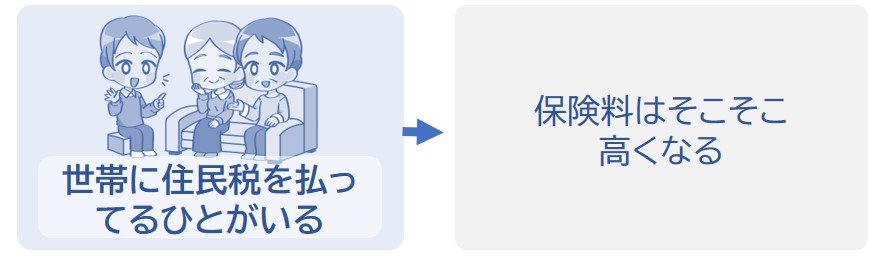 保険料はそこそこ高くなる