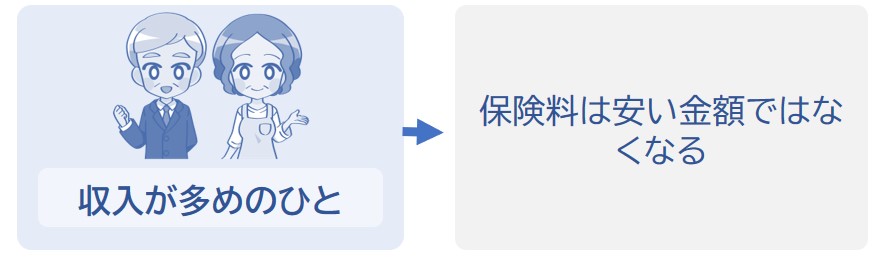 保険料は安い金額ではなくなる