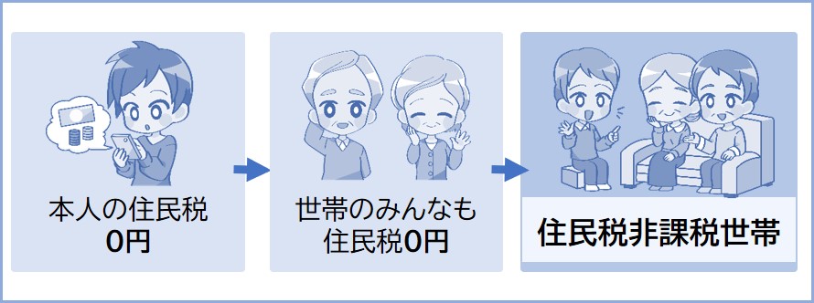 住民税非課税世帯とは同じ世帯にいる全員の住民税が非課税（0円）である場合