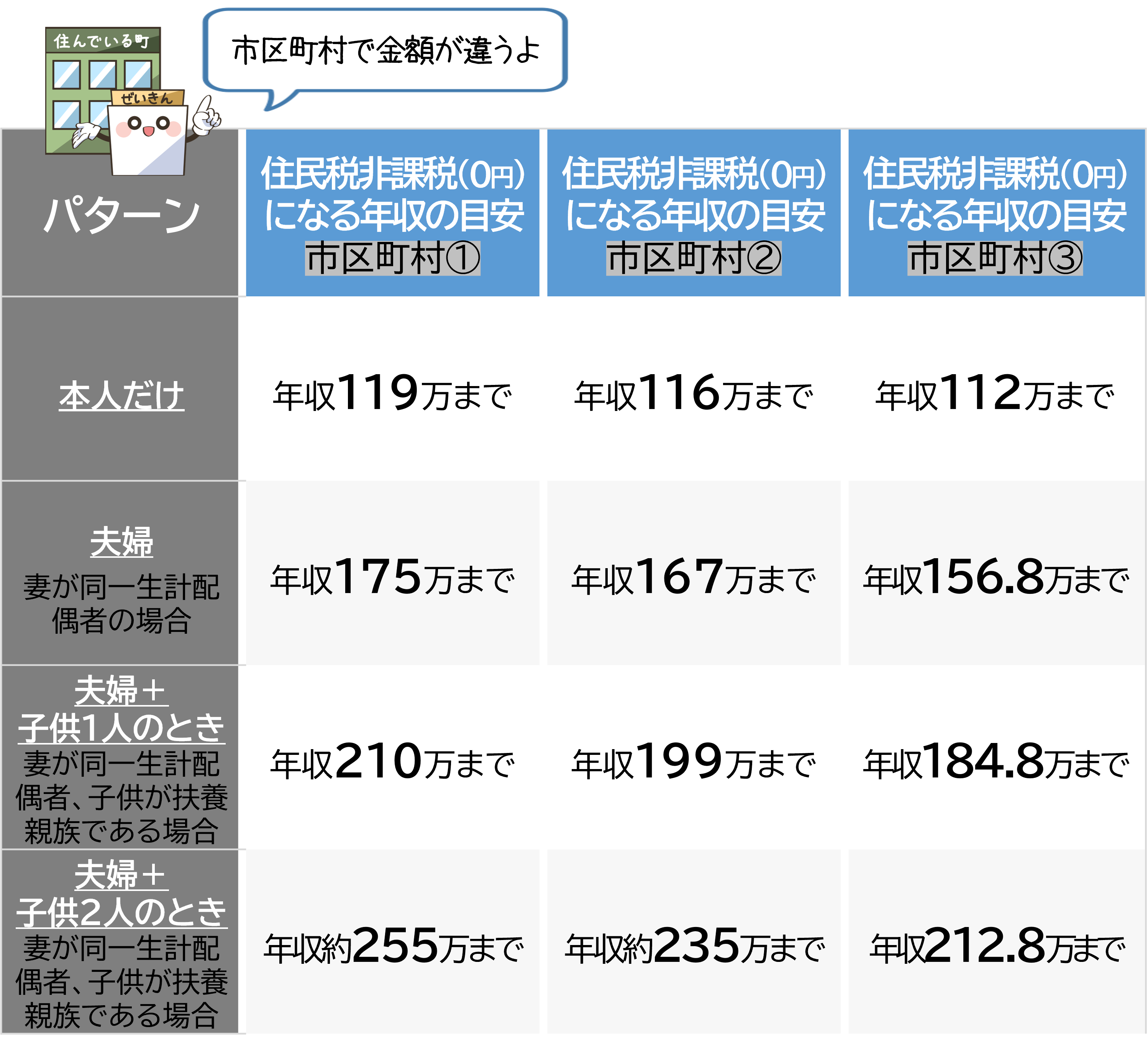 住民税非課税になる年収の目安