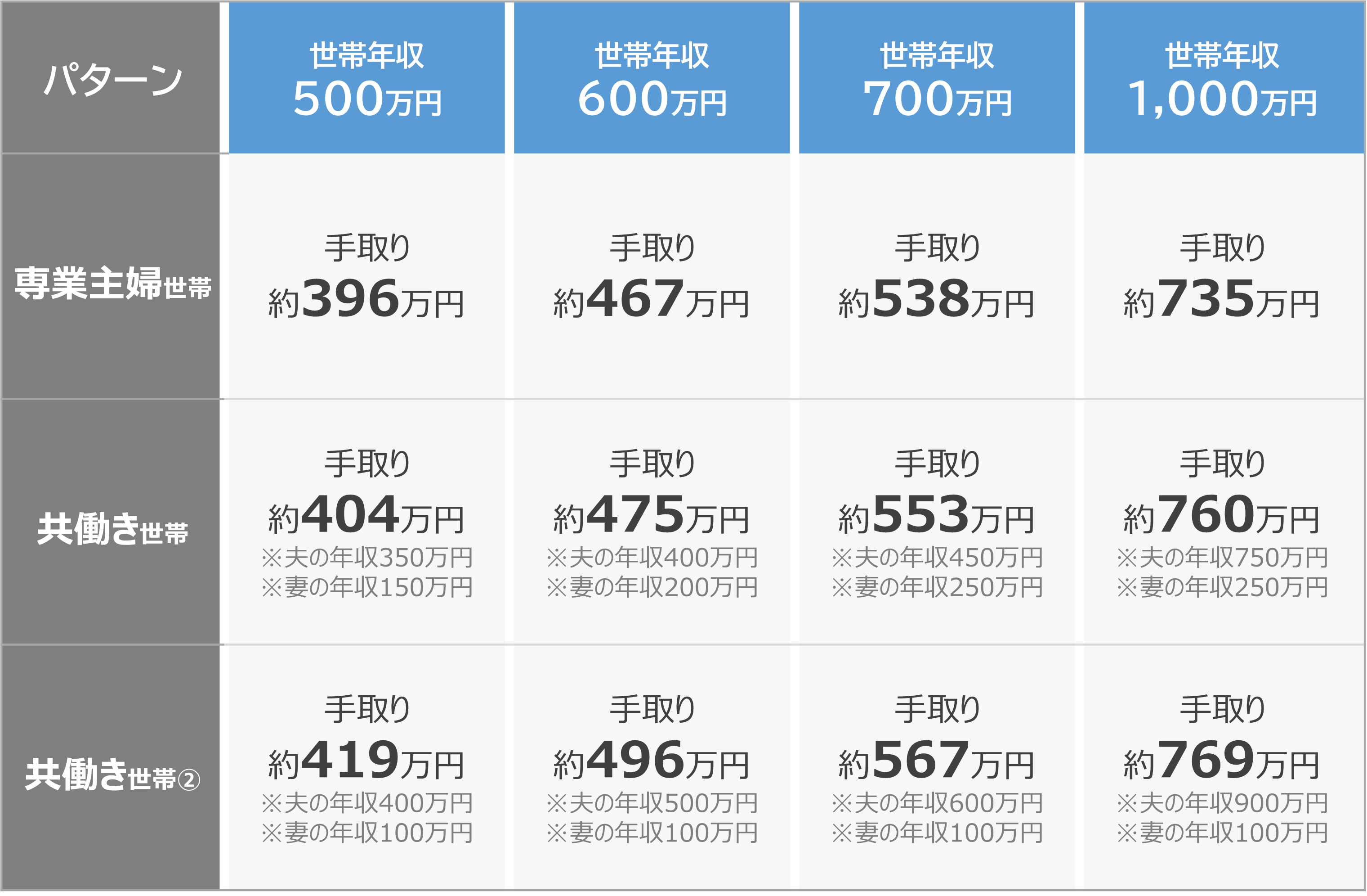 世帯年収500万,600万,700万,1000万の手取りのパターン別まとめ