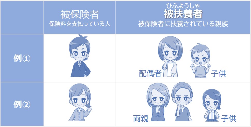 被扶養者とは、被保険者に扶養されているひと