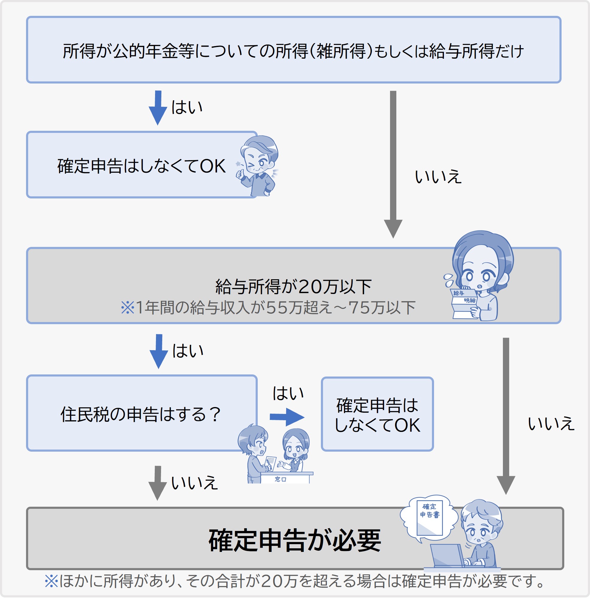 年金と給料をもらっている場合に確定申告が必要になるか判定チャート