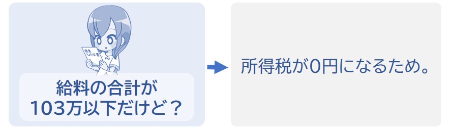 所得税が0円になるため。