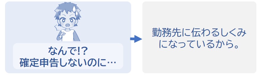 勤務先に給料が伝わるしくみになっているから。