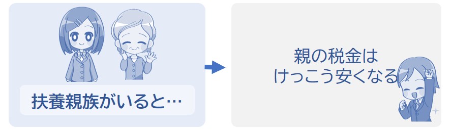 親の税金はけっこう安くなる