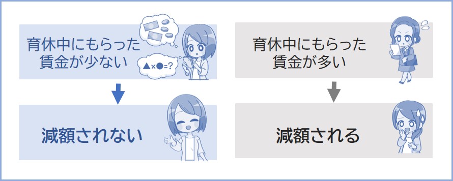 育休中に働いても、その間にもらった賃金が多くなければ減額されない