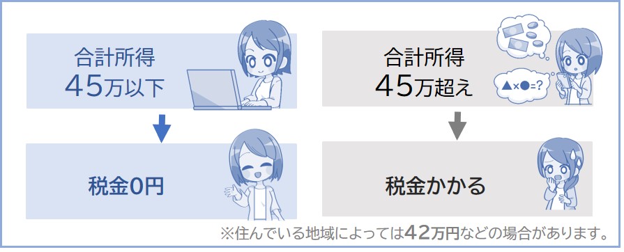 ブログ収入があっても、合計所得が45万円以下なら税金はかからない