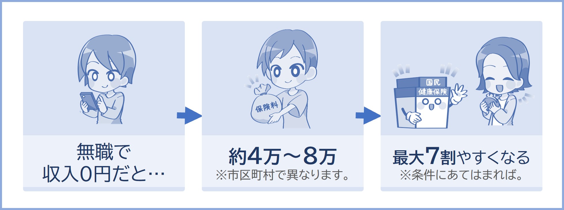 1年間に4万～8万くらいかかる。所得が少なければ2割～7割減額される